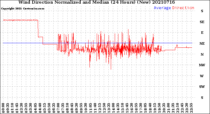 Milwaukee Weather Wind Direction<br>Normalized and Median<br>(24 Hours) (New)