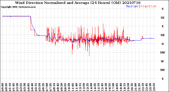 Milwaukee Weather Wind Direction<br>Normalized and Average<br>(24 Hours) (Old)