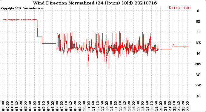 Milwaukee Weather Wind Direction<br>Normalized<br>(24 Hours) (Old)
