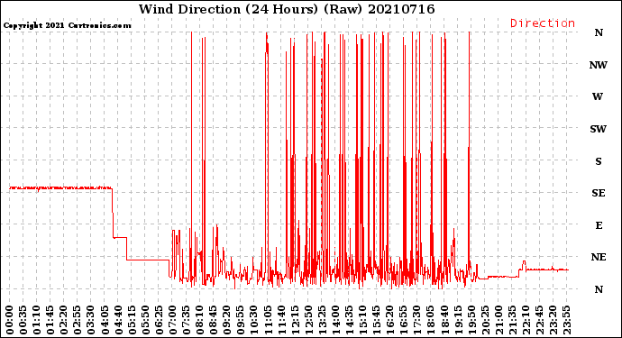 Milwaukee Weather Wind Direction<br>(24 Hours) (Raw)