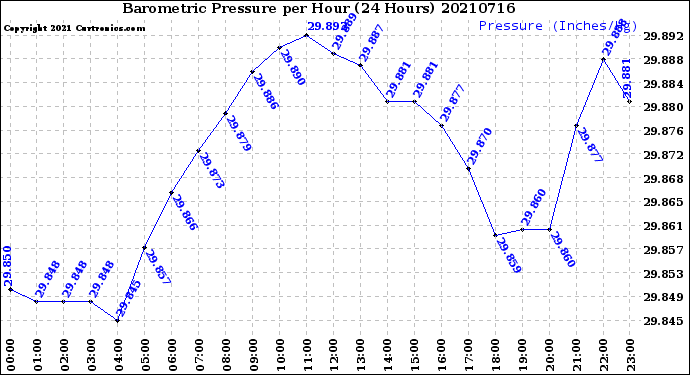 Milwaukee Weather Barometric Pressure<br>per Hour<br>(24 Hours)