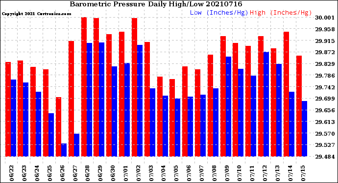 Milwaukee Weather Barometric Pressure<br>Daily High/Low