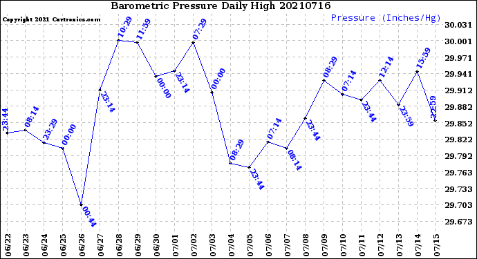 Milwaukee Weather Barometric Pressure<br>Daily High