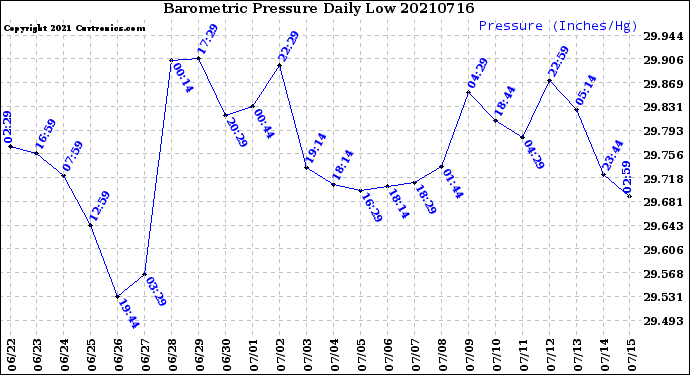 Milwaukee Weather Barometric Pressure<br>Daily Low