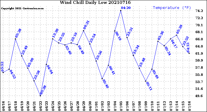 Milwaukee Weather Wind Chill<br>Daily Low
