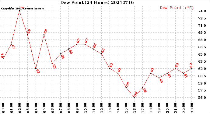 Milwaukee Weather Dew Point<br>(24 Hours)