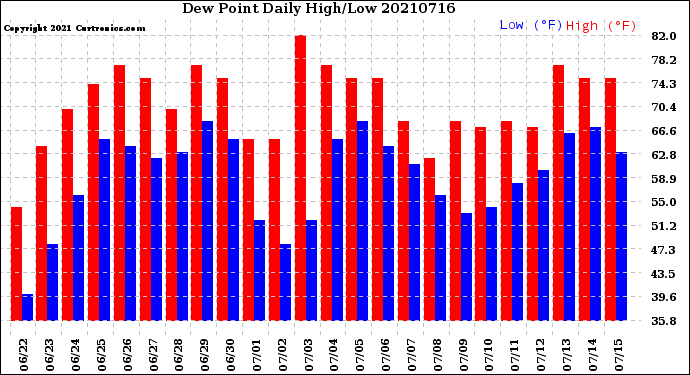 Milwaukee Weather Dew Point<br>Daily High/Low