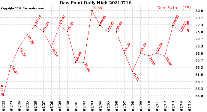Milwaukee Weather Dew Point<br>Daily High