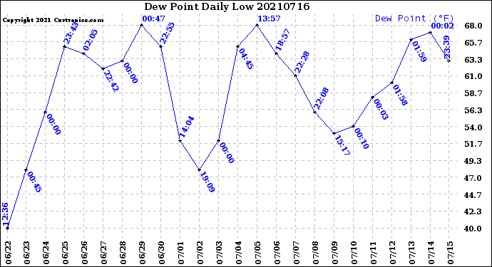 Milwaukee Weather Dew Point<br>Daily Low