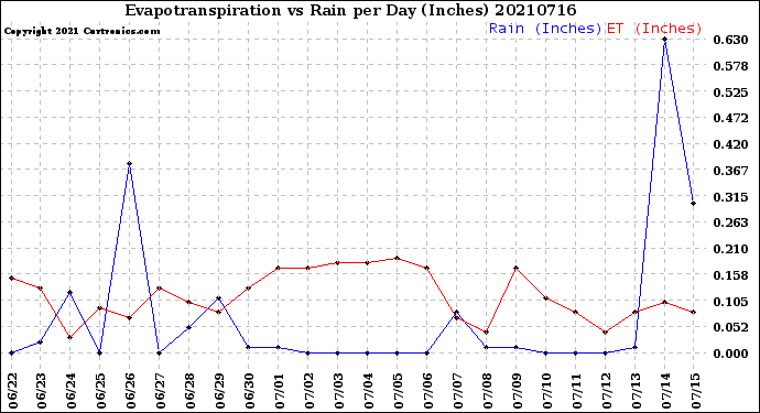 Milwaukee Weather Evapotranspiration<br>vs Rain per Day<br>(Inches)