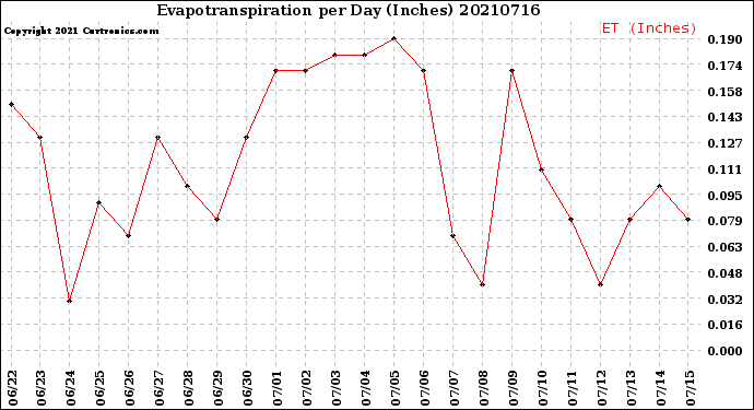 Milwaukee Weather Evapotranspiration<br>per Day (Inches)