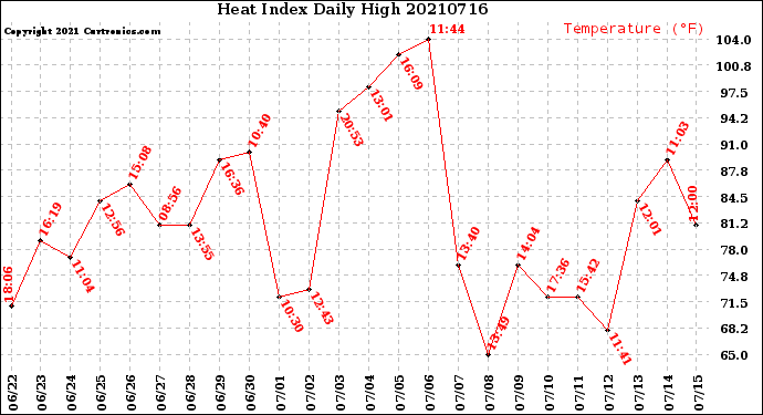 Milwaukee Weather Heat Index<br>Daily High