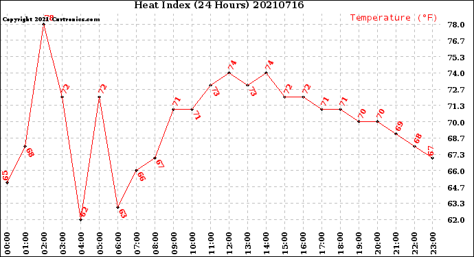 Milwaukee Weather Heat Index<br>(24 Hours)