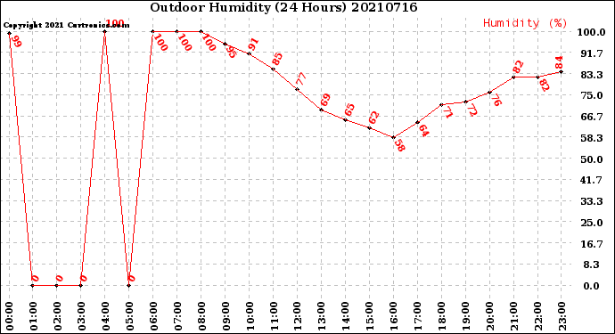 Milwaukee Weather Outdoor Humidity<br>(24 Hours)