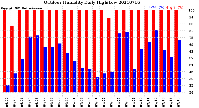 Milwaukee Weather Outdoor Humidity<br>Daily High/Low