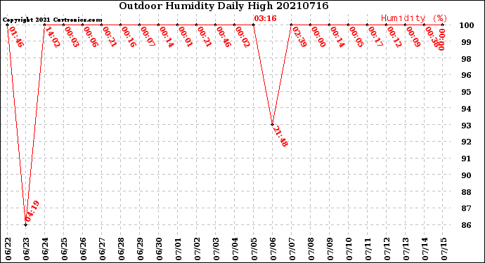 Milwaukee Weather Outdoor Humidity<br>Daily High