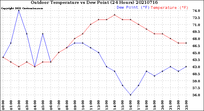 Milwaukee Weather Outdoor Temperature<br>vs Dew Point<br>(24 Hours)