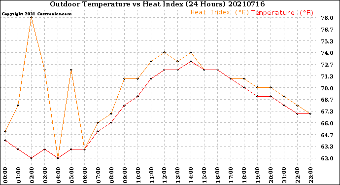 Milwaukee Weather Outdoor Temperature<br>vs Heat Index<br>(24 Hours)