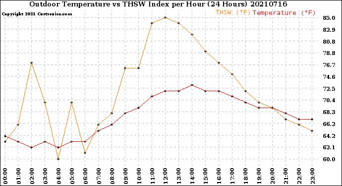 Milwaukee Weather Outdoor Temperature<br>vs THSW Index<br>per Hour<br>(24 Hours)