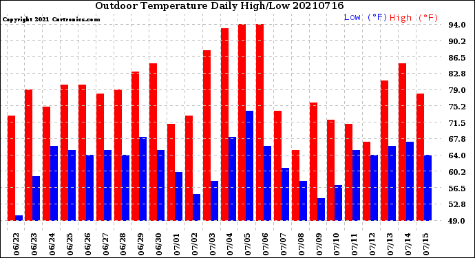 Milwaukee Weather Outdoor Temperature<br>Daily High/Low