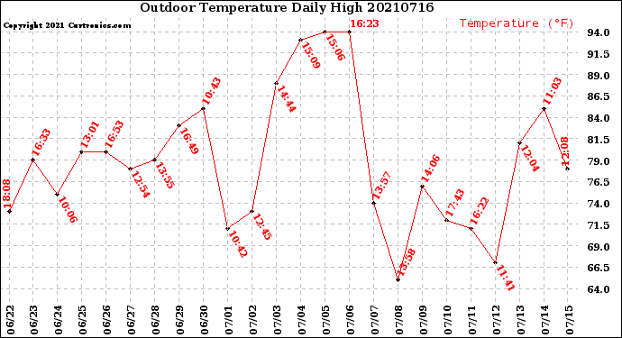 Milwaukee Weather Outdoor Temperature<br>Daily High