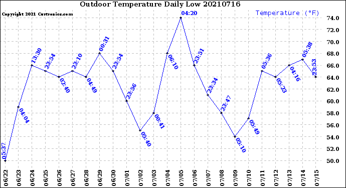 Milwaukee Weather Outdoor Temperature<br>Daily Low