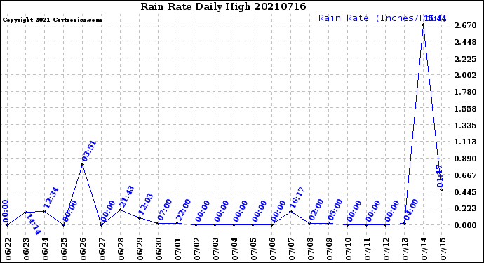 Milwaukee Weather Rain Rate<br>Daily High