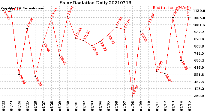 Milwaukee Weather Solar Radiation<br>Daily