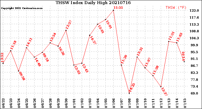 Milwaukee Weather THSW Index<br>Daily High