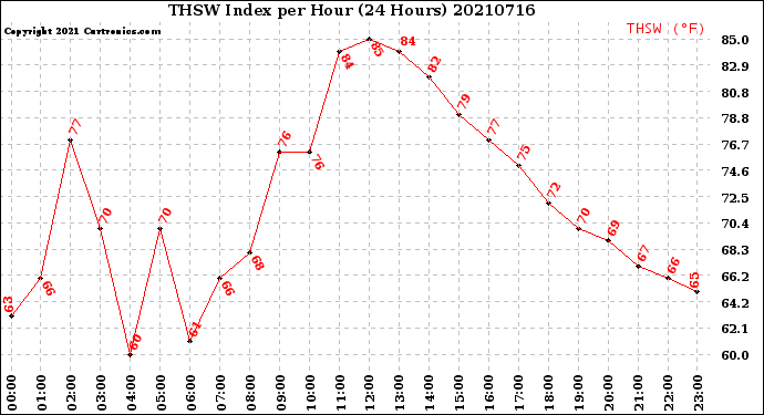 Milwaukee Weather THSW Index<br>per Hour<br>(24 Hours)