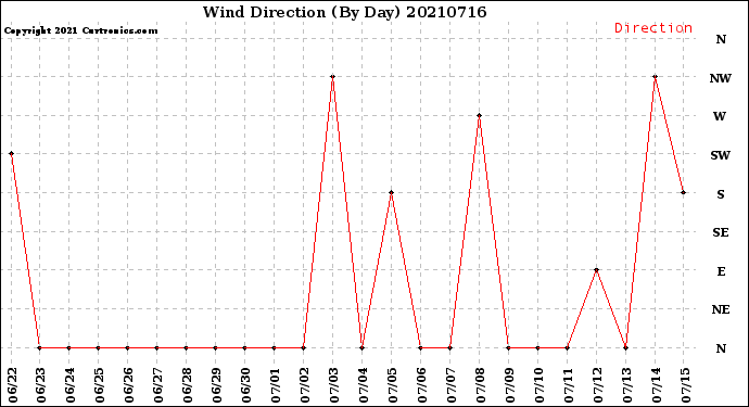 Milwaukee Weather Wind Direction<br>(By Day)