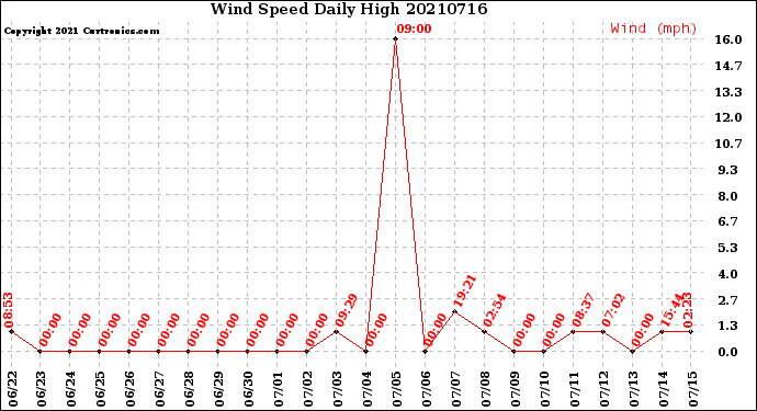 Milwaukee Weather Wind Speed<br>Daily High