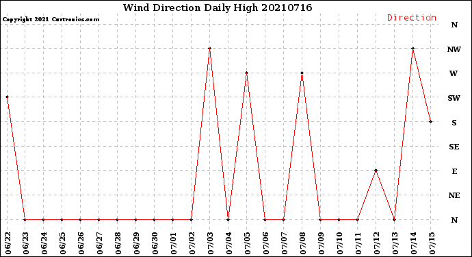 Milwaukee Weather Wind Direction<br>Daily High