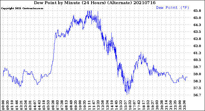 Milwaukee Weather Dew Point<br>by Minute<br>(24 Hours) (Alternate)