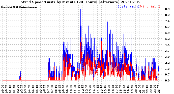 Milwaukee Weather Wind Speed/Gusts<br>by Minute<br>(24 Hours) (Alternate)