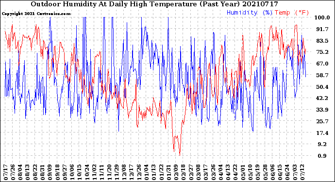 Milwaukee Weather Outdoor Humidity<br>At Daily High<br>Temperature<br>(Past Year)