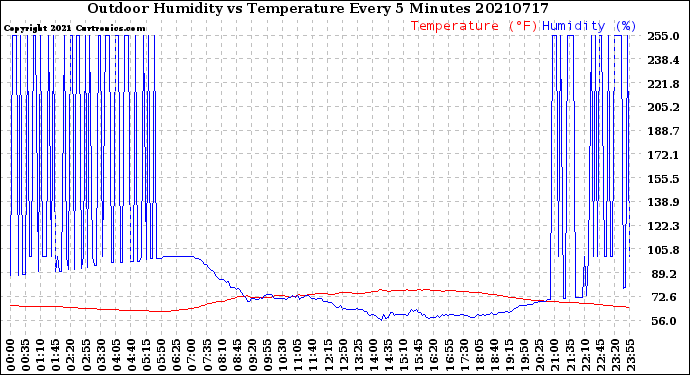 Milwaukee Weather Outdoor Humidity<br>vs Temperature<br>Every 5 Minutes