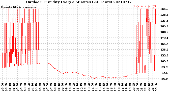 Milwaukee Weather Outdoor Humidity<br>Every 5 Minutes<br>(24 Hours)