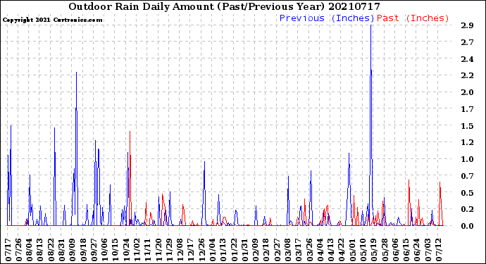 Milwaukee Weather Outdoor Rain<br>Daily Amount<br>(Past/Previous Year)