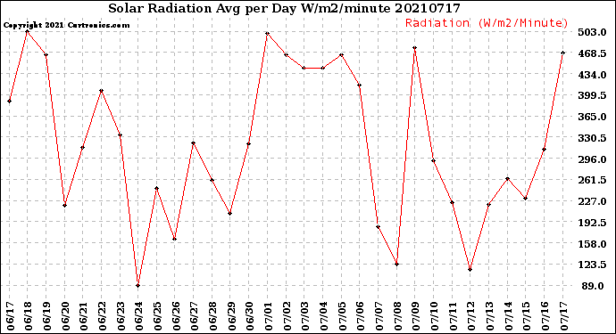 Milwaukee Weather Solar Radiation<br>Avg per Day W/m2/minute
