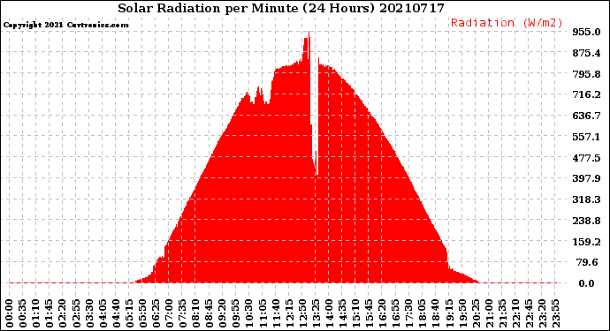 Milwaukee Weather Solar Radiation<br>per Minute<br>(24 Hours)