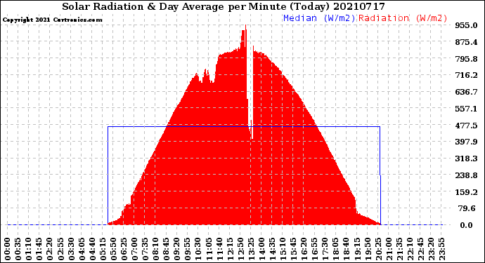 Milwaukee Weather Solar Radiation<br>& Day Average<br>per Minute<br>(Today)
