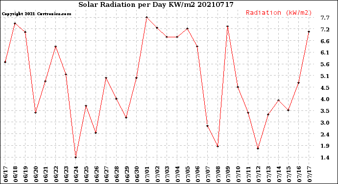 Milwaukee Weather Solar Radiation<br>per Day KW/m2