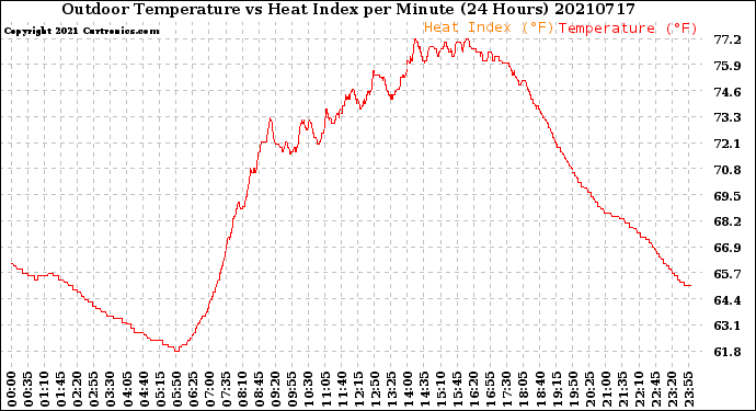 Milwaukee Weather Outdoor Temperature<br>vs Heat Index<br>per Minute<br>(24 Hours)