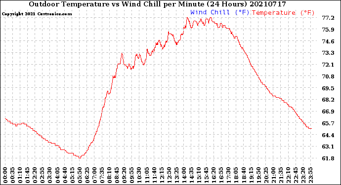 Milwaukee Weather Outdoor Temperature<br>vs Wind Chill<br>per Minute<br>(24 Hours)
