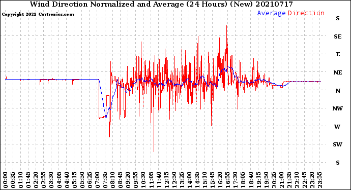 Milwaukee Weather Wind Direction<br>Normalized and Average<br>(24 Hours) (New)