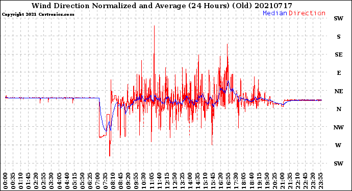 Milwaukee Weather Wind Direction<br>Normalized and Average<br>(24 Hours) (Old)