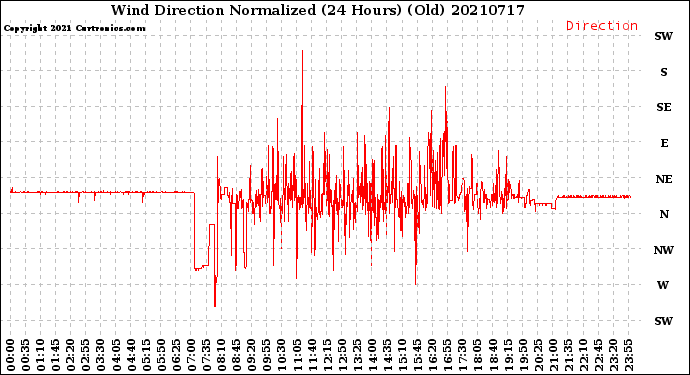 Milwaukee Weather Wind Direction<br>Normalized<br>(24 Hours) (Old)