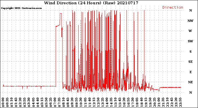 Milwaukee Weather Wind Direction<br>(24 Hours) (Raw)