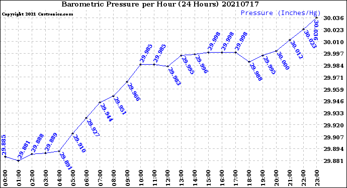 Milwaukee Weather Barometric Pressure<br>per Hour<br>(24 Hours)